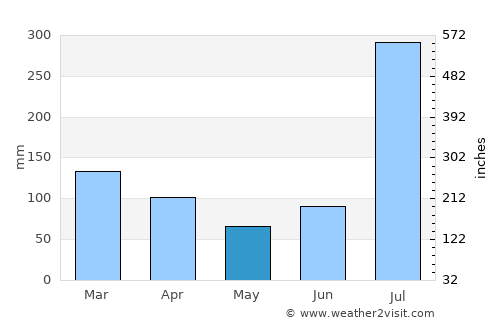 Haveliān average rain in May