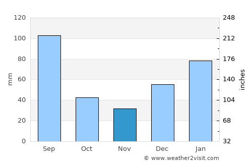 Haveliān average rain in November
