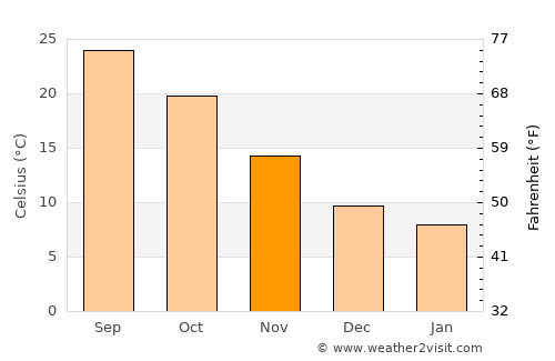Haveliān average temperature in November