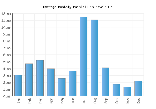 Haveliān monthly rainfall chart (inches)