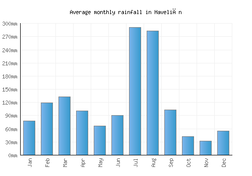 Haveliān monthly rainfall chart (mm)