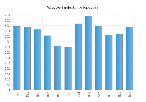 Haveliān relative humidity averages