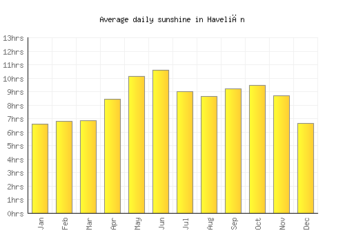 Haveliān average daily sunshine chart