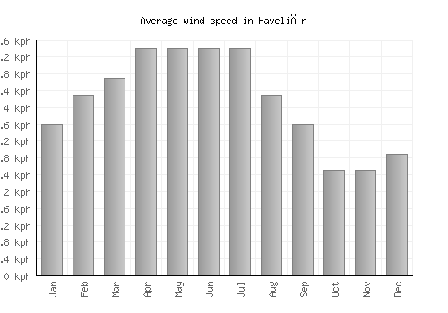 Haveliān average winspeed by month (km/h)