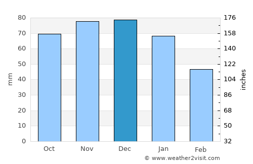 Havelte average rain in December