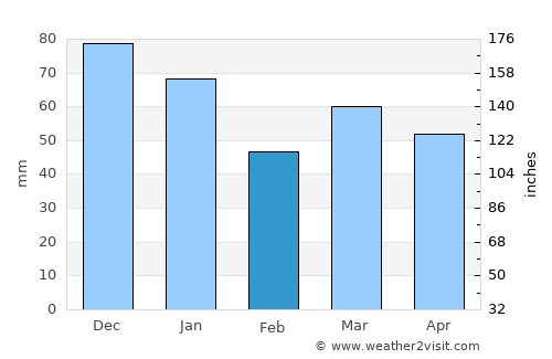 Havelte average rain in February
