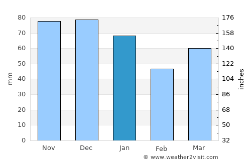 Havelte average rain in January