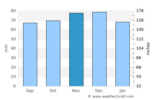 Havelte average rain in November