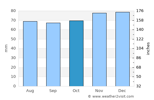 Havelte average rain in October