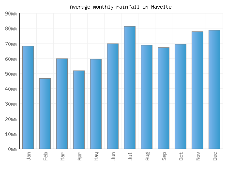 Havelte monthly rainfall chart (mm)