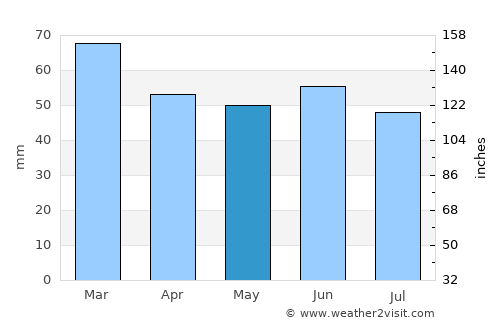 Haverfordwest average rain in May