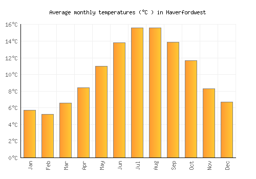 Haverfordwest average temperature chart (Celsius)