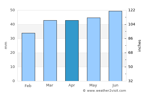 Haverhill average rain in April