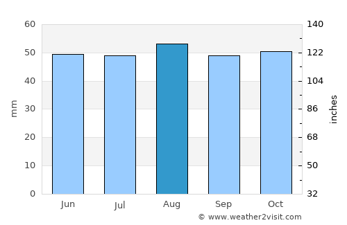 Haverhill average rain in August