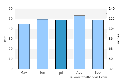 Haverhill average rain in July