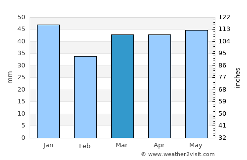 Haverhill average rain in March