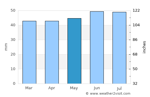 Haverhill average rain in May