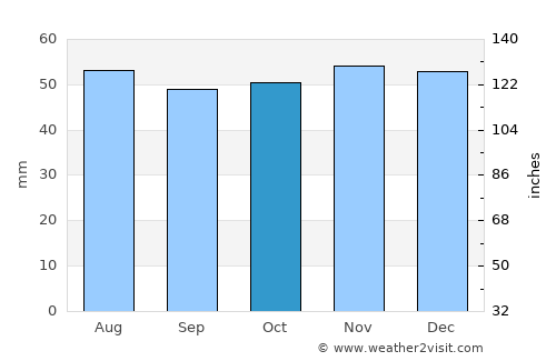 Haverhill average rain in October