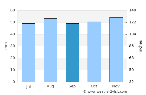 Haverhill average rain in September