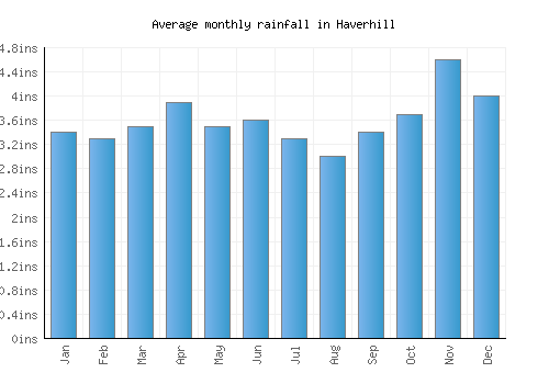 Haverhill monthly rainfall chart (inches)