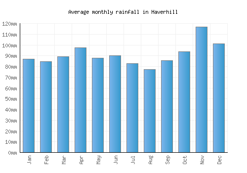 Haverhill monthly rainfall chart (mm)