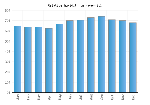 Haverhill relative humidity averages