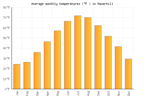 Haverhill average temperature chart (Fahrenheit)