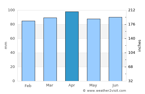 Haverhill average rain in April