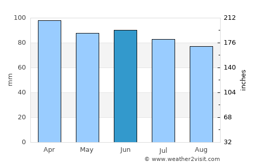Haverhill average rain in June