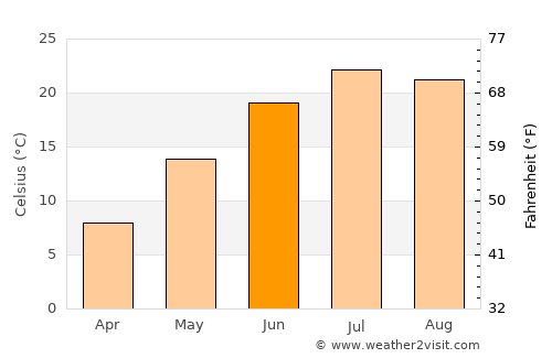 Haverhill average temperature in June
