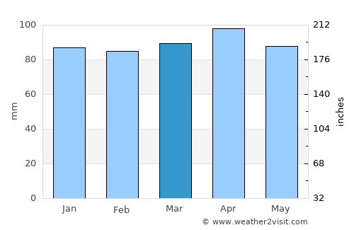 Haverhill average rain in March