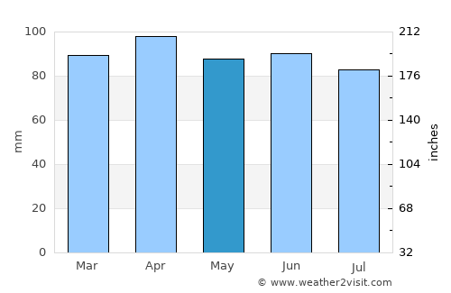 Haverhill average rain in May