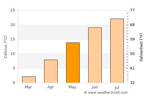 Haverhill average temperature in May
