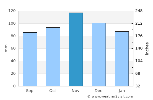 Haverhill average rain in November