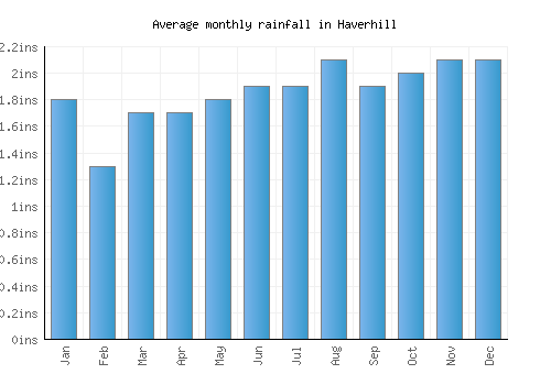 Haverhill monthly rainfall chart (inches)