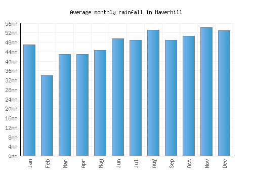 Haverhill monthly rainfall chart (mm)