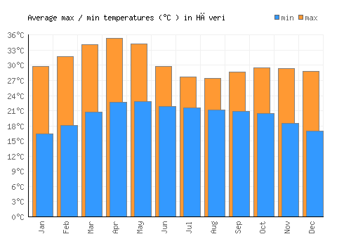 Hāveri average minimum / maximum temperatures (Celsius)