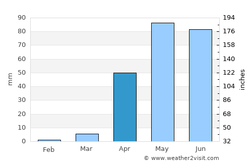 Hāveri average rain in April
