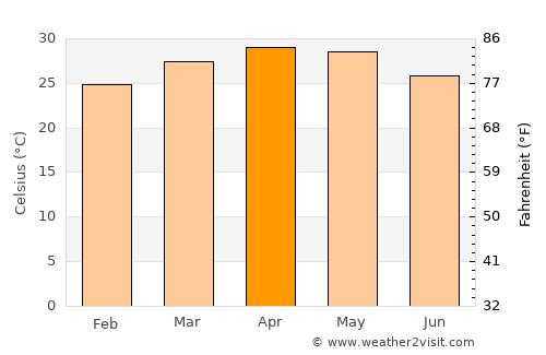 Hāveri average temperature in April