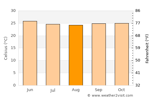 Hāveri average temperature in August