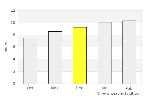 Hāveri average rain in December