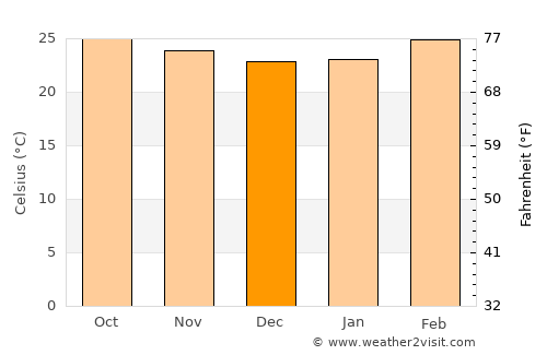 Hāveri average temperature in December