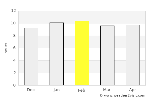 Hāveri average rain in February