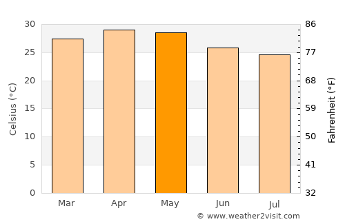 Hāveri average temperature in May