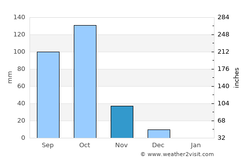 Hāveri average rain in November