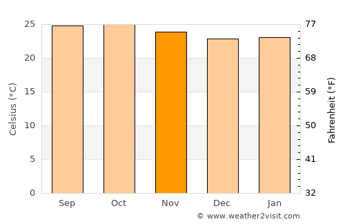 Hāveri average temperature in November