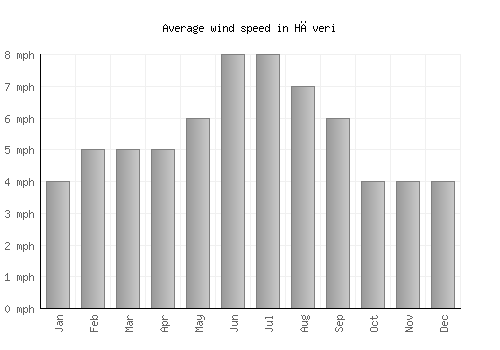 Hāveri average winspeed by month (mph)