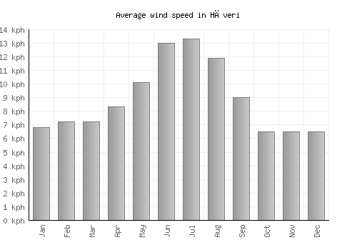 Hāveri average winspeed by month (km/h)