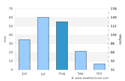 Havirga average rain in August