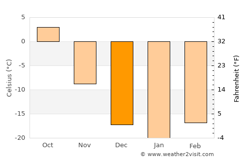 Havirga average temperature in December